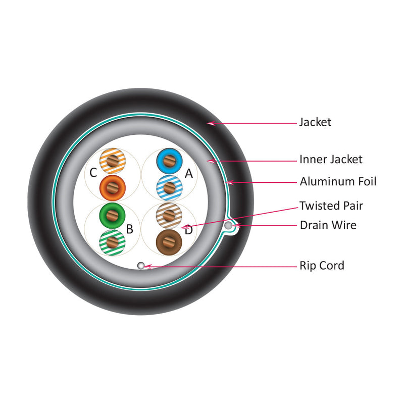 100ft 4 Pair CAT5E 350Mhz F/UTP Solid UV / Direct Burial Bulk Cable - Black
