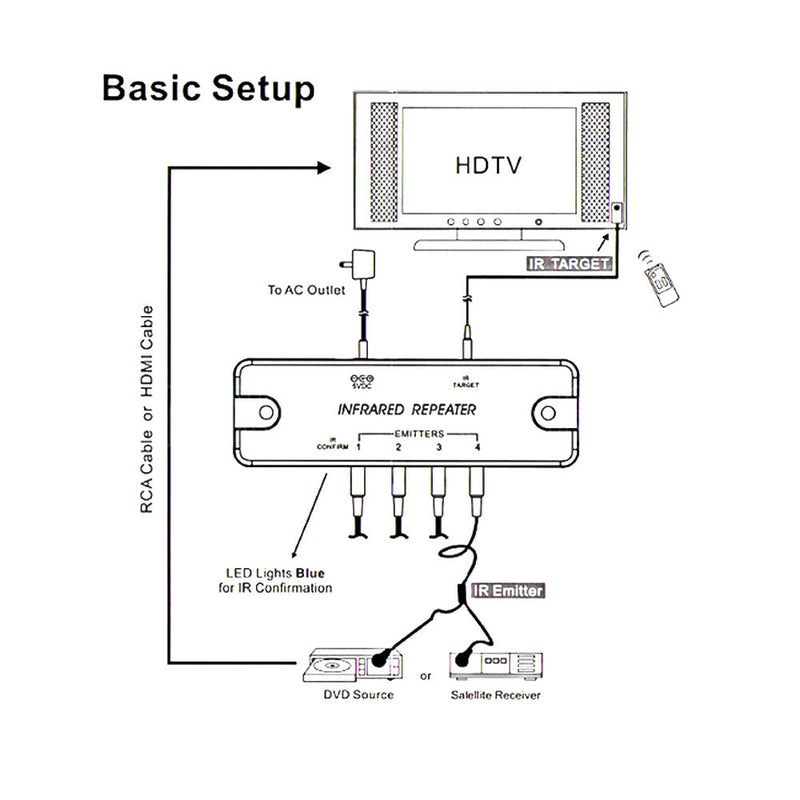 4 Port Active IR Kit expandable to 8-port with Power Supply