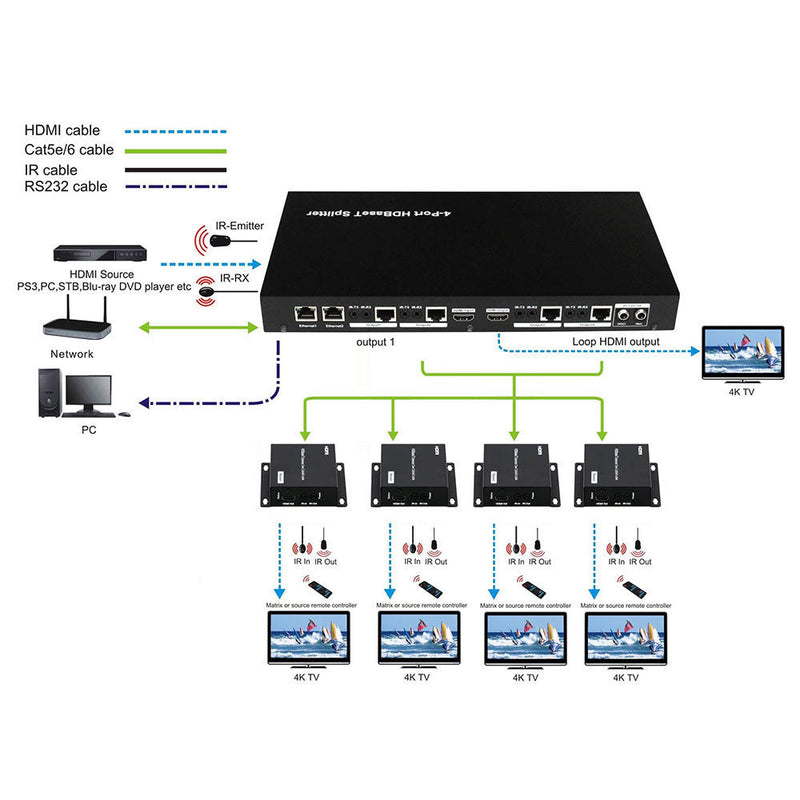 1x4 HDMI 4K Extender over CAT5E/6 (70m) - HDBaseT - YUV 4:2:0